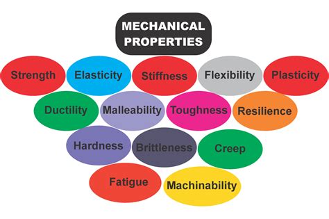 The Mechanical Properties of In